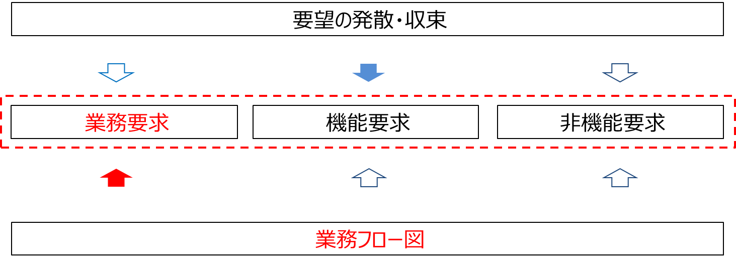 業務要求の明確化