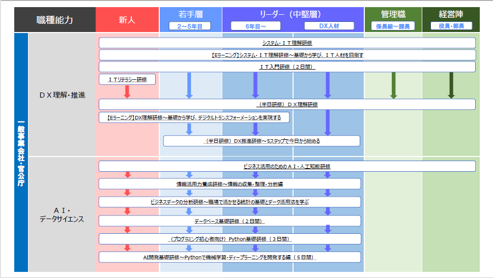 DX研修百貨店