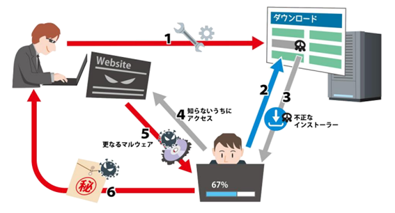 サプライチェーンの弱点を悪用した攻撃