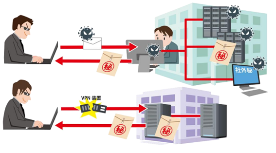 機密情報を狙った標的型攻撃