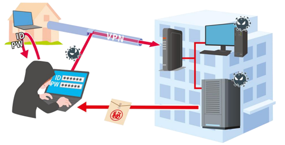リモートワーク等の環境や仕組みを狙った攻撃