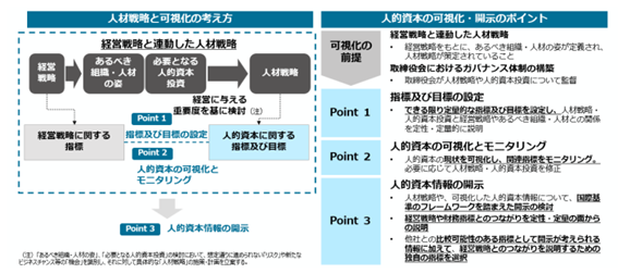 人材戦略・人的資本投資の可視化・開示に向けた考え方