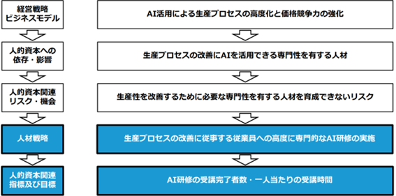 国際基準を踏まえた経営戦略と人材戦略の連動