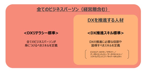 デジタルスキル標準
