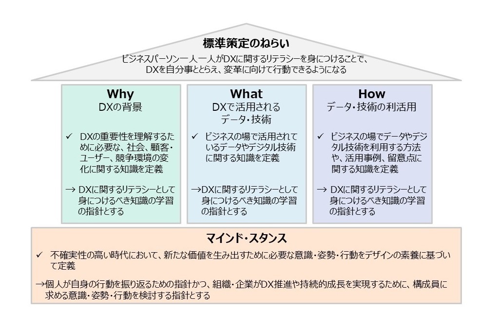 ＤＸリテラシー標準