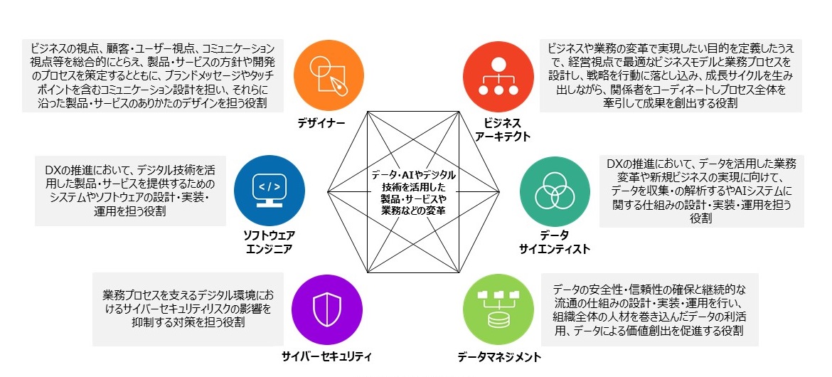 ＤＸ推進スキル標準