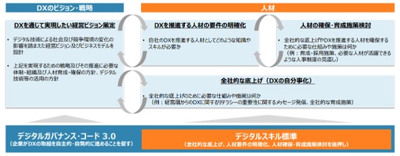デジタルスキル標準活用