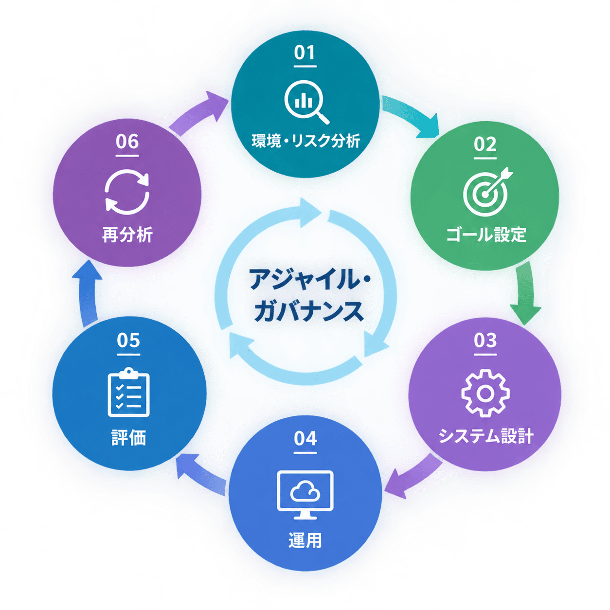 サイクル