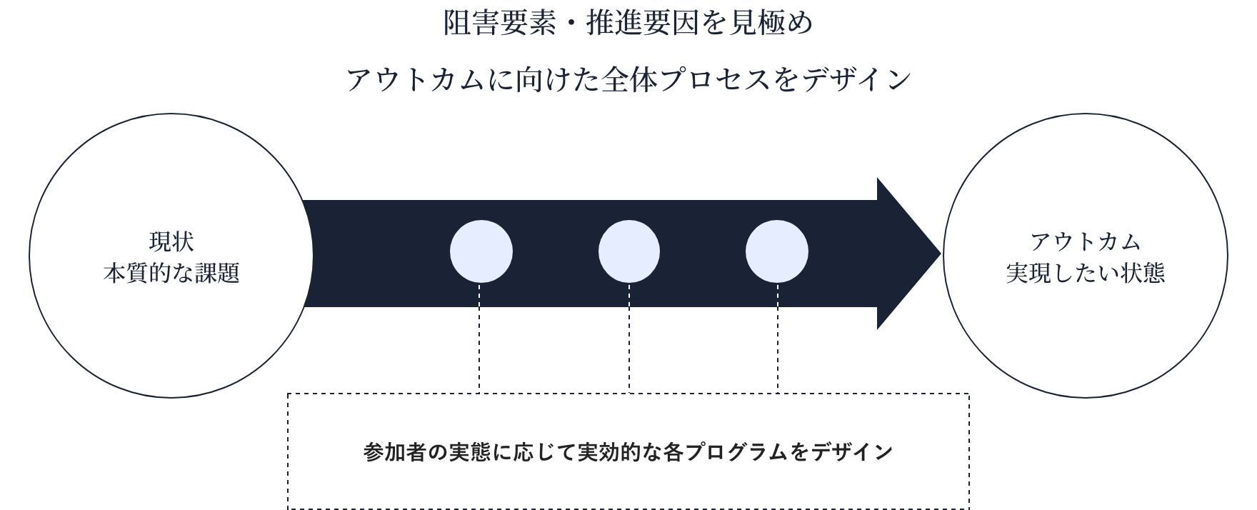 阻害要素・推進要員を見極めアウトカムに向けた全体プロセスをデザイン