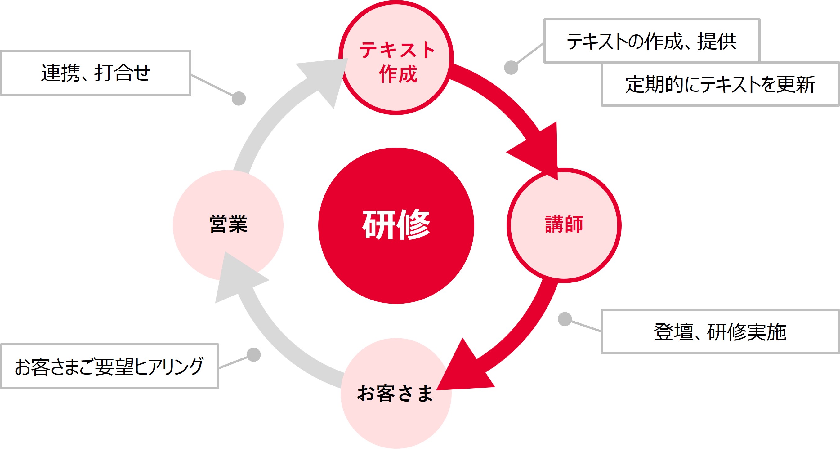 インソースデジタルアカデミーの研修開発の仕組み