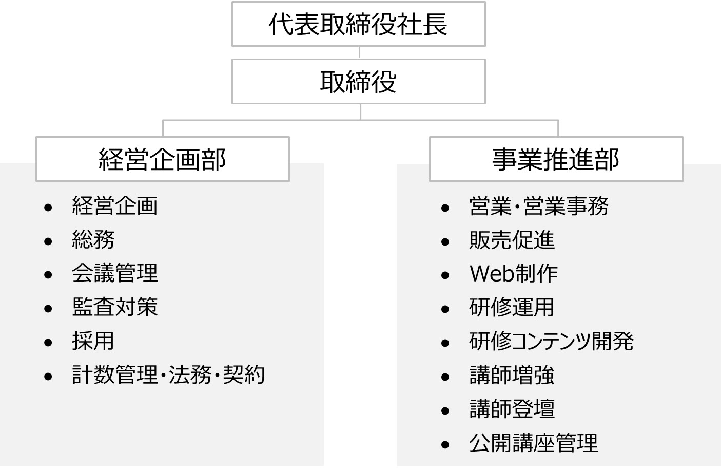 組織図