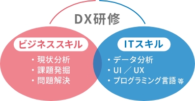 ビジネススキルとＩＴスキルからなるＤＸ研修